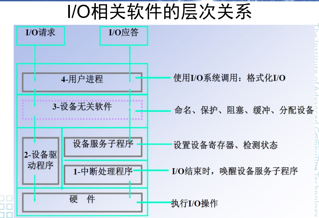 IO层次关系