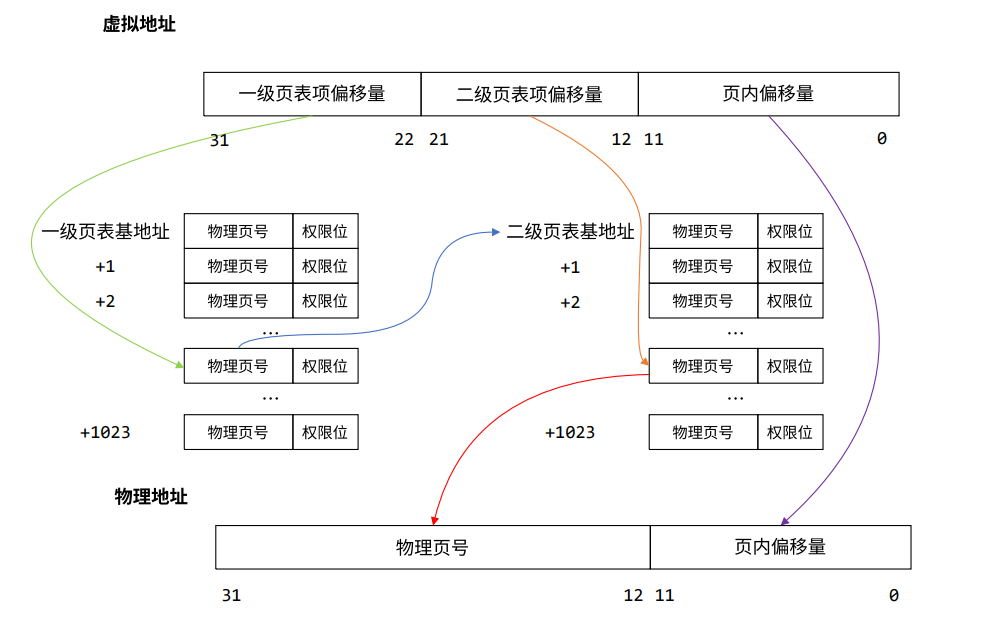 二级页表