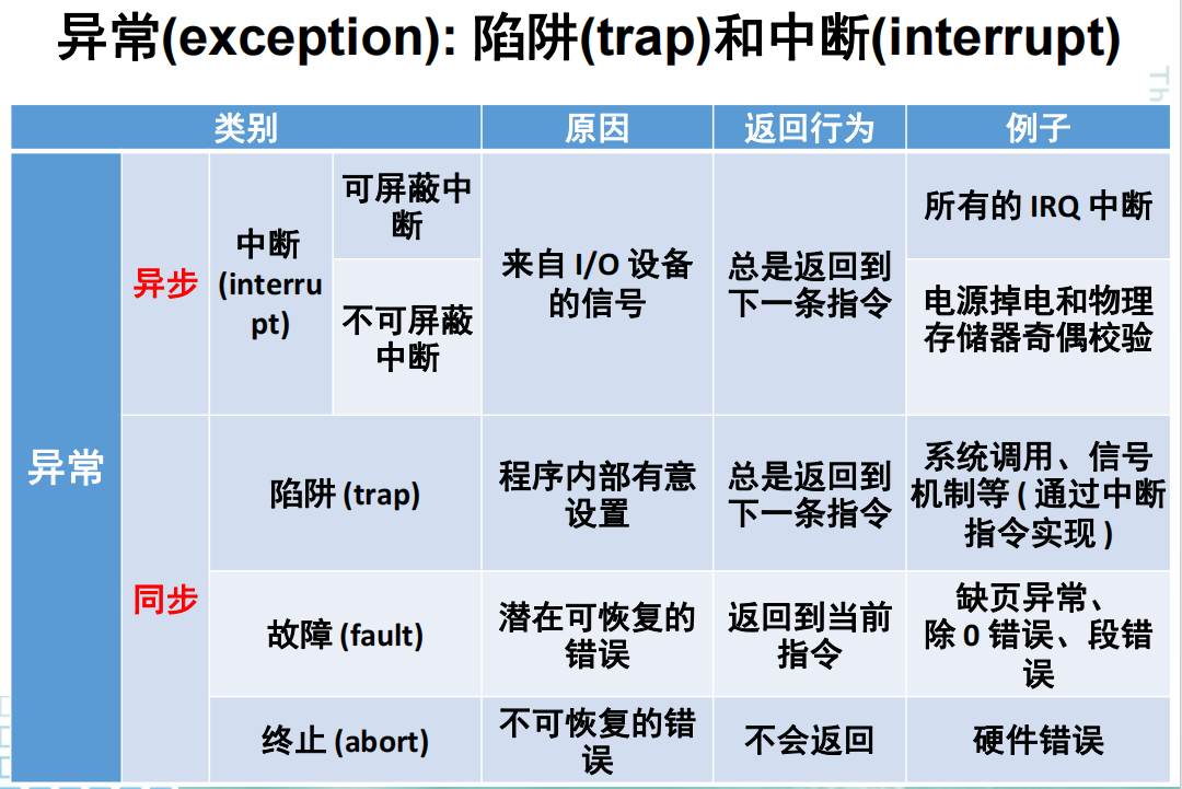 异常-陷阱与中断
