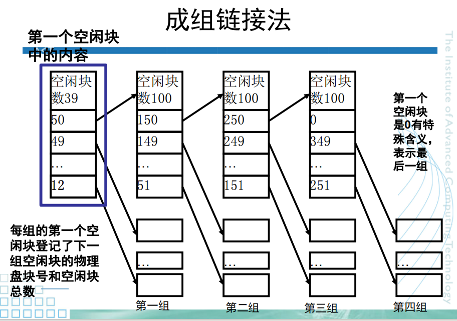 成组链接法