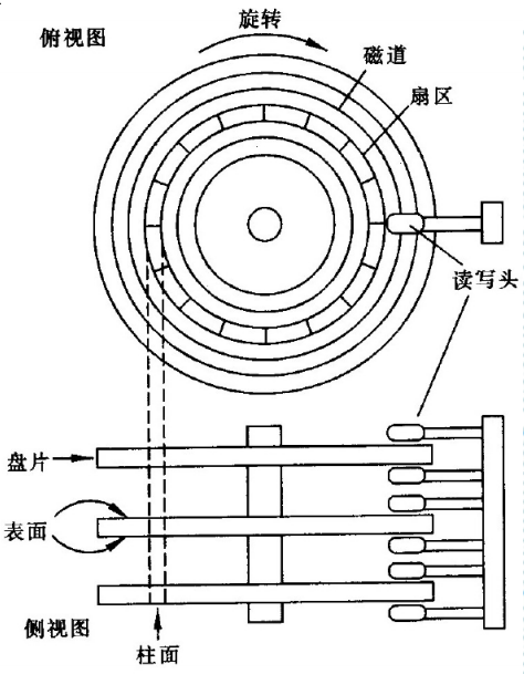 磁盘概念