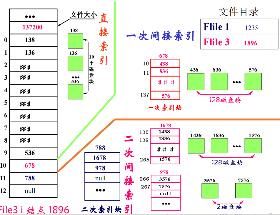 索引存储结构