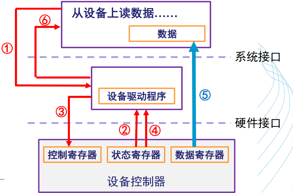 轮询IO